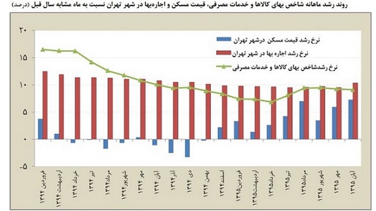 روند رشد ماهانه شاخص کالا و خدمات مصرفی، قیمت مسکن و اجاره بها نسبت به ماه مشابه سال قبل